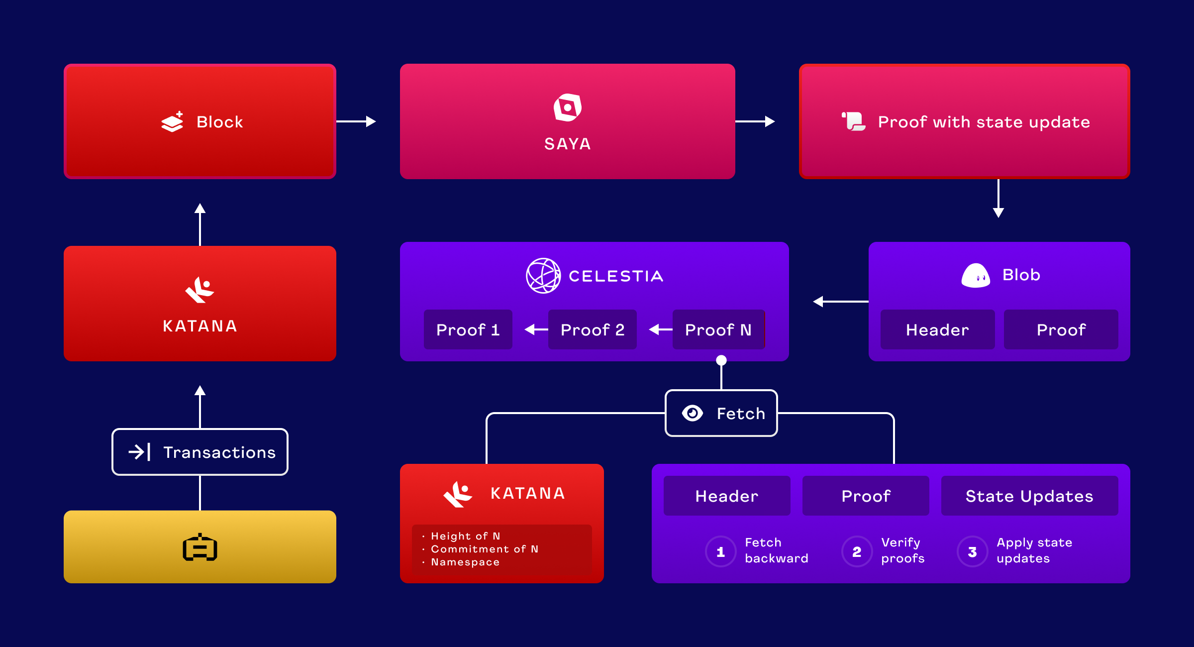 Sovereign Rollup Architecture